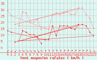 Courbe de la force du vent pour Ste (34)