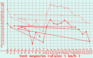 Courbe de la force du vent pour Dunkerque (59)