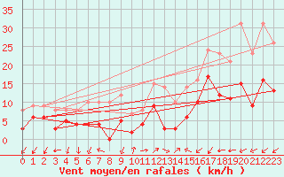 Courbe de la force du vent pour Figari (2A)