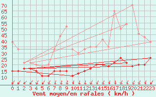 Courbe de la force du vent pour Roissy (95)