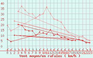 Courbe de la force du vent pour Bad Salzuflen