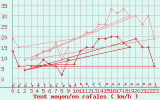 Courbe de la force du vent pour Hyres (83)