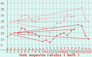 Courbe de la force du vent pour Ste (34)