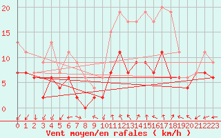 Courbe de la force du vent pour Dole-Tavaux (39)