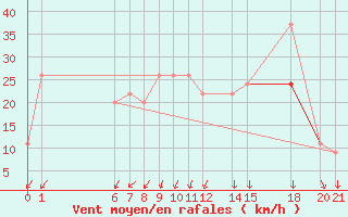 Courbe de la force du vent pour El Borma