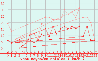 Courbe de la force du vent pour Lannion (22)