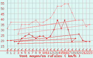 Courbe de la force du vent pour Avord (18)