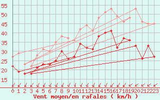 Courbe de la force du vent pour Cap Gris-Nez (62)