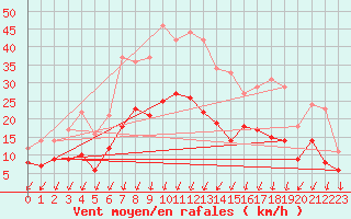 Courbe de la force du vent pour Alenon (61)