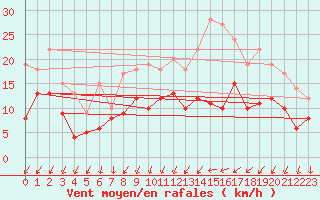 Courbe de la force du vent pour Evreux (27)