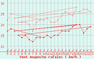 Courbe de la force du vent pour Dunkerque (59)