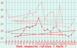 Courbe de la force du vent pour Angoulme - Brie Champniers (16)