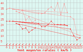 Courbe de la force du vent pour Chteaudun (28)