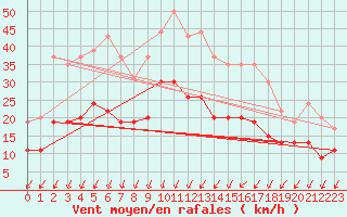 Courbe de la force du vent pour Nmes - Garons (30)