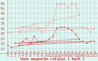 Courbe de la force du vent pour La Rochelle - Le Bout Blanc (17)