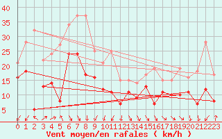 Courbe de la force du vent pour Dunkerque (59)