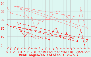 Courbe de la force du vent pour Essen