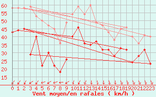 Courbe de la force du vent pour Cap Gris-Nez (62)