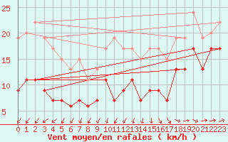 Courbe de la force du vent pour Blois (41)