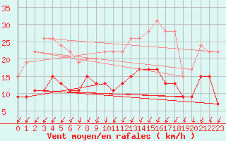 Courbe de la force du vent pour Blois (41)