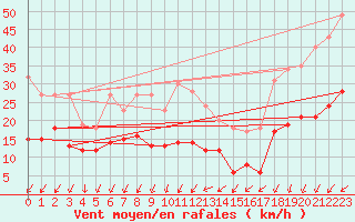 Courbe de la force du vent pour Cap Ferret (33)