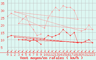 Courbe de la force du vent pour Vannes-Sn (56)