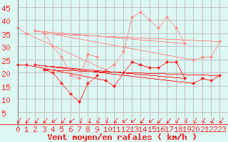 Courbe de la force du vent pour Lorient (56)