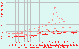 Courbe de la force du vent pour Tarbes (65)