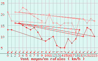 Courbe de la force du vent pour Tholey