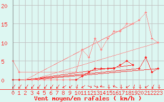 Courbe de la force du vent pour Le Mesnil-Esnard (76)