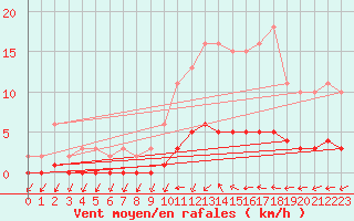 Courbe de la force du vent pour Courcouronnes (91)