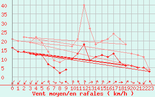 Courbe de la force du vent pour Avord (18)