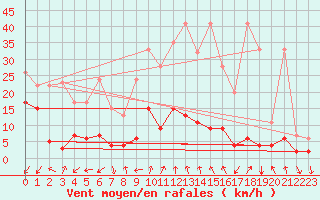 Courbe de la force du vent pour Bergn / Latsch