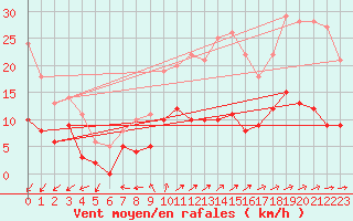 Courbe de la force du vent pour Vannes-Sn (56)