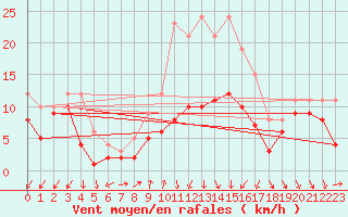 Courbe de la force du vent pour Wittenberg