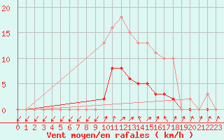 Courbe de la force du vent pour Hestrud (59)