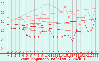 Courbe de la force du vent pour Coburg