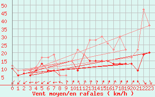 Courbe de la force du vent pour Cimetta