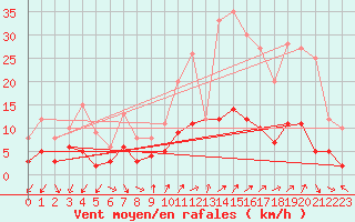 Courbe de la force du vent pour Saint Jean - Saint Nicolas (05)