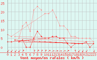 Courbe de la force du vent pour Besanon (25)