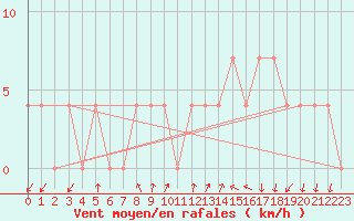 Courbe de la force du vent pour Dellach Im Drautal