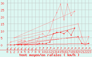 Courbe de la force du vent pour Lans-en-Vercors (38)