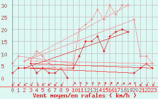 Courbe de la force du vent pour Figari (2A)