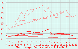 Courbe de la force du vent pour Chteau-Chinon (58)