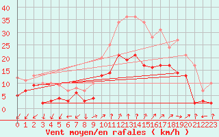 Courbe de la force du vent pour Figari (2A)