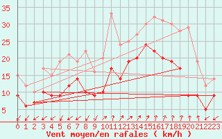Courbe de la force du vent pour Ajaccio - Campo dell