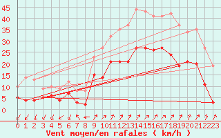 Courbe de la force du vent pour Figari (2A)