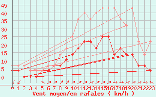 Courbe de la force du vent pour Buzenol (Be)