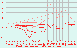 Courbe de la force du vent pour Rouen (76)