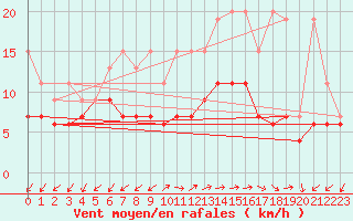 Courbe de la force du vent pour Montana